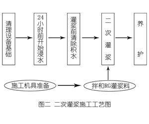 三家镇灌浆料施工工艺—文字完整版